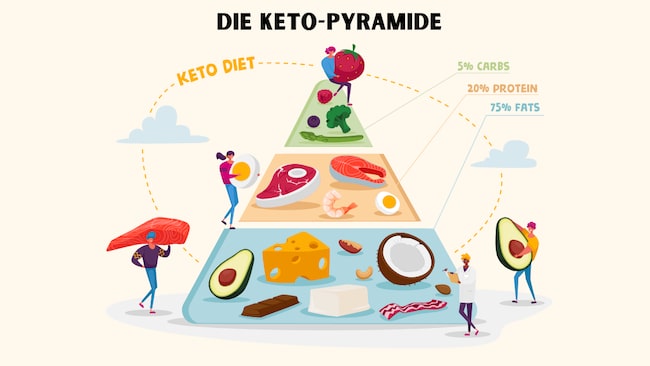 Keto Ernährungspyramide